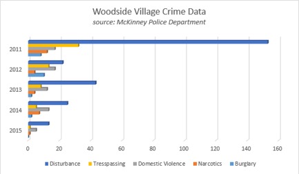 Woodside village crime reduction data